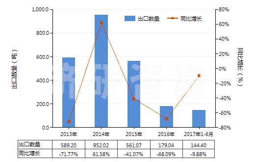 2013-2017年6月中國甲基二乙醇胺(HS29221940)出口量及增速統(tǒng)計